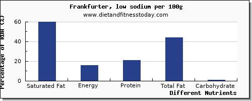 chart to show highest saturated fat in frankfurter per 100g